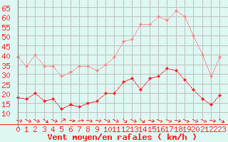 Courbe de la force du vent pour Montredon des Corbires (11)