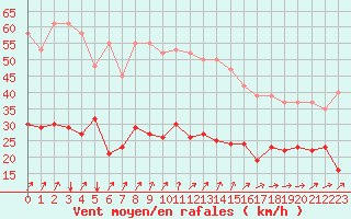 Courbe de la force du vent pour Pirou (50)