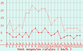 Courbe de la force du vent pour Als (30)