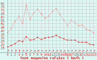 Courbe de la force du vent pour Woluwe-Saint-Pierre (Be)