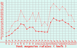 Courbe de la force du vent pour Saint-Mdard-d