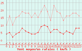 Courbe de la force du vent pour Aniane (34)