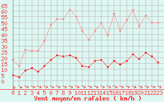 Courbe de la force du vent pour Sant Quint - La Boria (Esp)