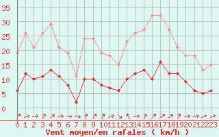 Courbe de la force du vent pour Bonnecombe - Les Salces (48)