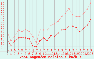 Courbe de la force du vent pour Villarzel (Sw)