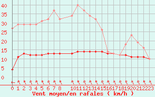 Courbe de la force du vent pour Priay (01)