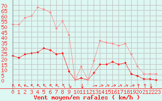 Courbe de la force du vent pour Saint-Amans (48)