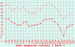 Courbe de la force du vent pour Crest (26)