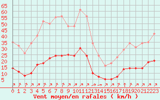 Courbe de la force du vent pour Villefontaine (38)