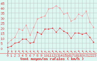 Courbe de la force du vent pour Les Pennes-Mirabeau (13)