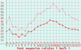 Courbe de la force du vent pour Montroy (17)