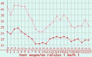 Courbe de la force du vent pour Corsept (44)