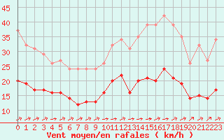 Courbe de la force du vent pour Carrion de Calatrava (Esp)