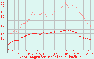 Courbe de la force du vent pour Luc-sur-Orbieu (11)