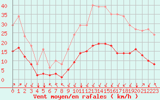 Courbe de la force du vent pour Crest (26)
