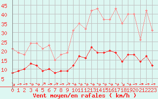 Courbe de la force du vent pour Pordic (22)