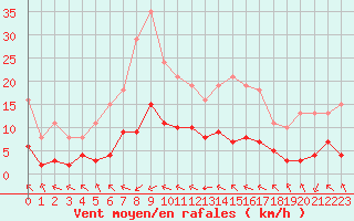 Courbe de la force du vent pour Crest (26)