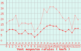 Courbe de la force du vent pour Landser (68)