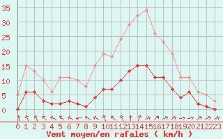 Courbe de la force du vent pour Corsept (44)