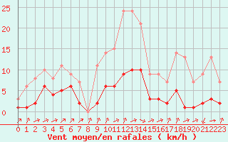 Courbe de la force du vent pour Biache-Saint-Vaast (62)