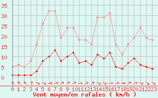 Courbe de la force du vent pour Millau (12)