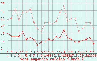 Courbe de la force du vent pour Sainte-Menehould (51)