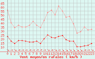 Courbe de la force du vent pour Luc-sur-Orbieu (11)