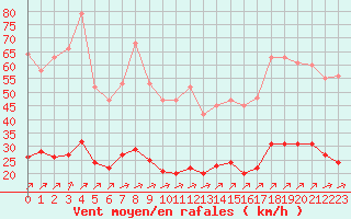 Courbe de la force du vent pour Ciudad Real (Esp)