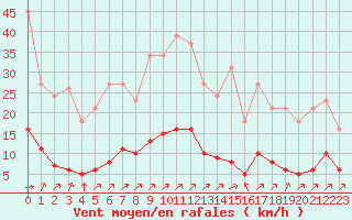 Courbe de la force du vent pour Gros-Rderching (57)