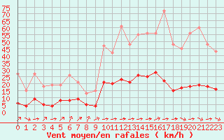 Courbe de la force du vent pour Aniane (34)