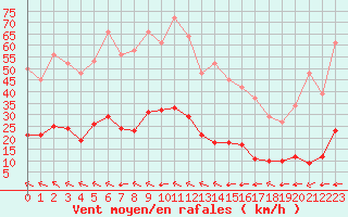 Courbe de la force du vent pour Saint-Amans (48)