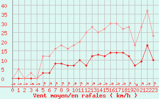 Courbe de la force du vent pour Grandfresnoy (60)