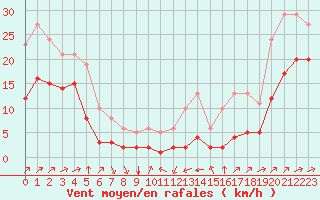 Courbe de la force du vent pour Bourg-Saint-Andol (07)