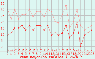 Courbe de la force du vent pour Cambrai / Epinoy (62)