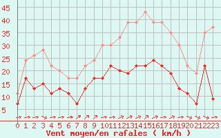 Courbe de la force du vent pour Cambrai / Epinoy (62)