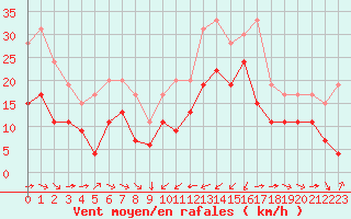 Courbe de la force du vent pour Porto-Vecchio (2A)