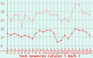 Courbe de la force du vent pour Bonnecombe - Les Salces (48)