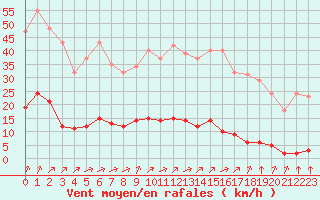 Courbe de la force du vent pour Variscourt (02)