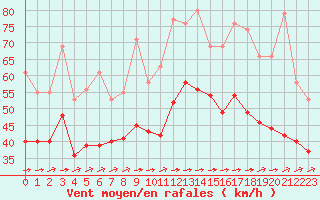 Courbe de la force du vent pour Aytr-Plage (17)
