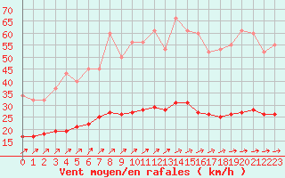 Courbe de la force du vent pour Nostang (56)