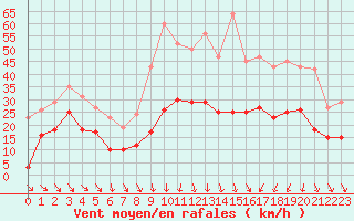 Courbe de la force du vent pour Arles (13)