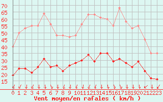 Courbe de la force du vent pour Aouste sur Sye (26)