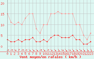 Courbe de la force du vent pour Clermont de l