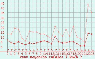 Courbe de la force du vent pour Sallanches (74)