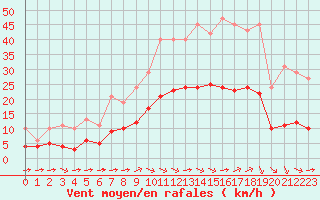 Courbe de la force du vent pour Saint-Jean-de-Liversay (17)