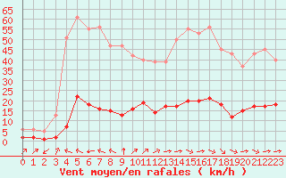 Courbe de la force du vent pour Millau (12)