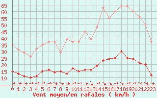 Courbe de la force du vent pour Le Luc (83)