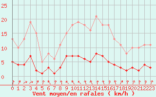 Courbe de la force du vent pour Brigueuil (16)