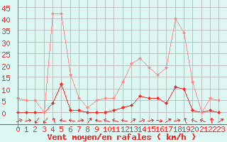 Courbe de la force du vent pour Beaucroissant (38)