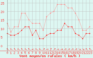 Courbe de la force du vent pour Lons-le-Saunier (39)